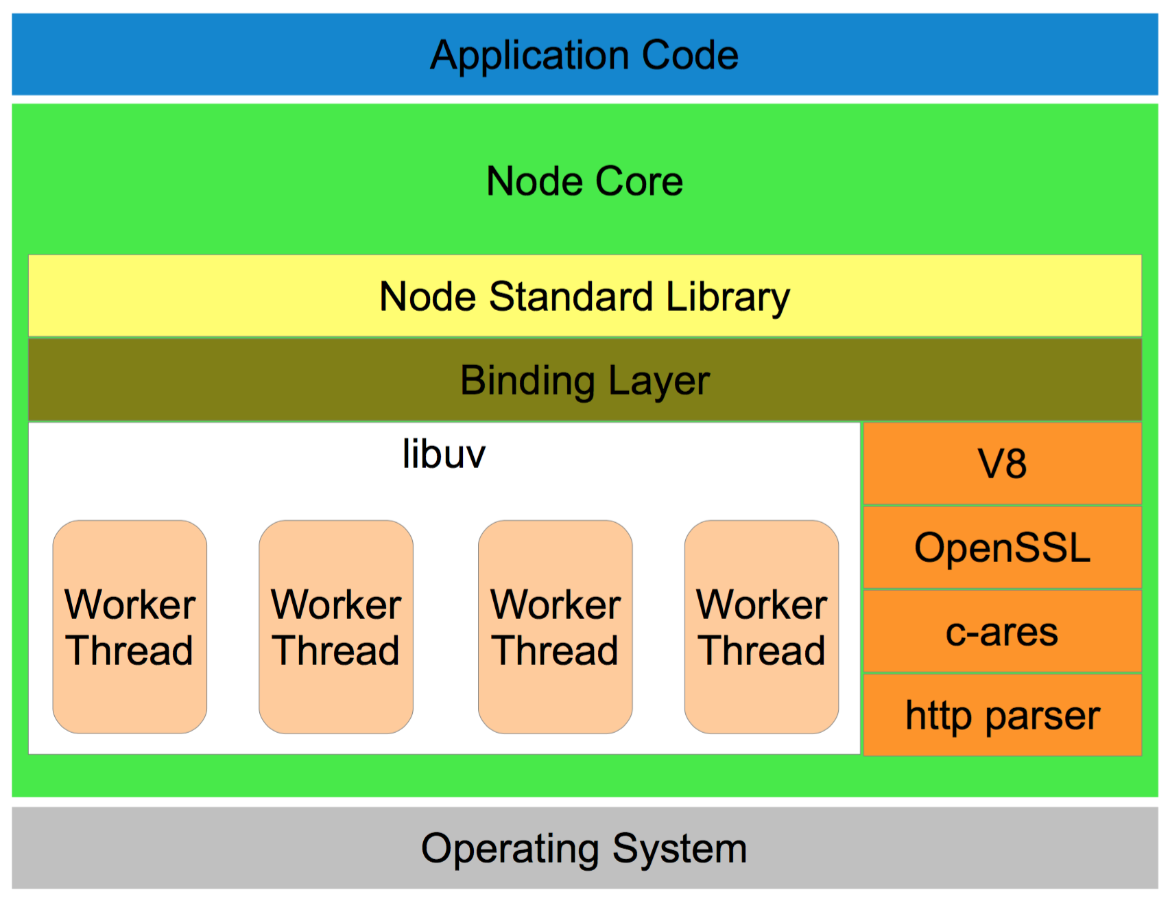 Node.js Application Architecture
